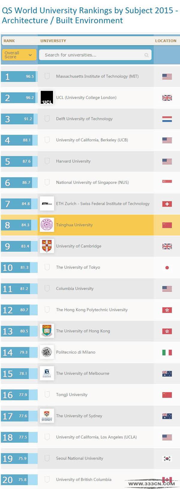 清華同濟建筑 QS世界大學 學科排名 前20 中國高校