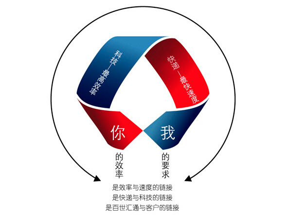 百世匯通新LOGO 百世匯通新LOGO