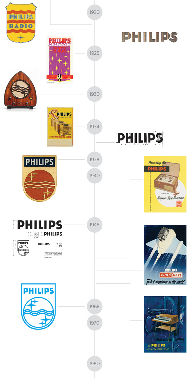 w֣Philips¿̖(ho)LOGO