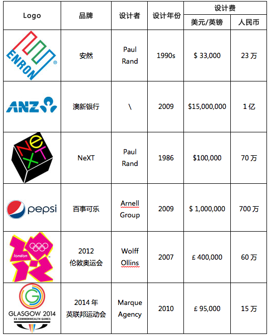 10個著名Logo的設計價格與價值對比 logovalue1 10個著名Logo的設計價格與價值對比